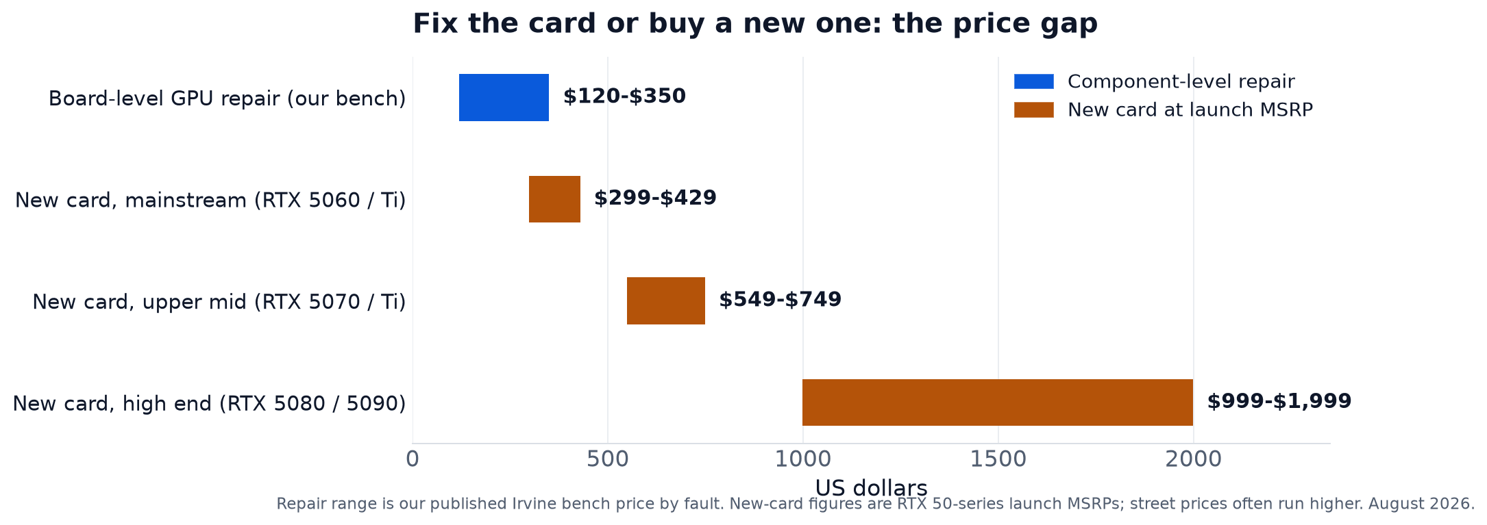 Chart comparing board-level GPU repair at $120 to $350 against new graphics card launch prices: mainstream RTX 5060 and 5060 Ti at $299 to $429, upper mid RTX 5070 and 5070 Ti at $549 to $749, high end RTX 5080 and 5090 at $999 to $1,999