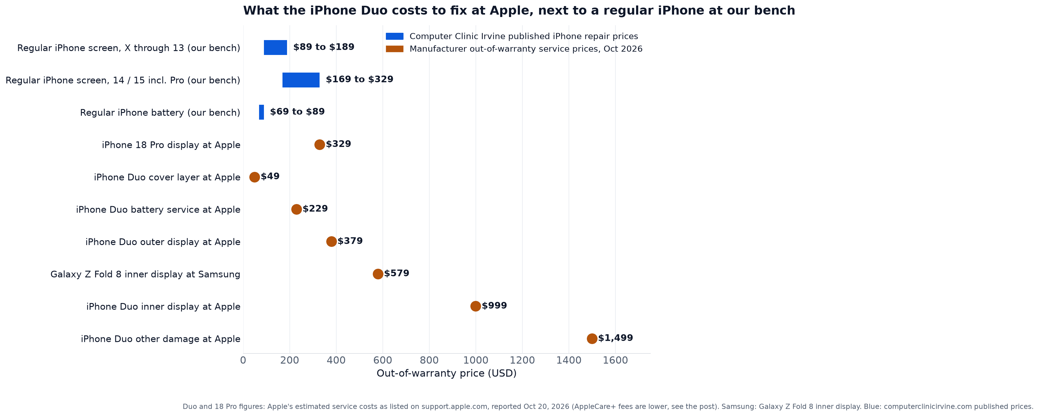 Chart of out-of-warranty repair prices: Computer Clinic Irvine's published regular iPhone screens $89 to $189 for X through 13 and $169 to $329 for 14 and 15 including Pro and batteries $69 to $89, next to Apple's listed iPhone Duo service costs of $49 for the cover layer, $229 for battery service, $379 for the outer display, $999 for the inner display, and $1,499 for other damage, Apple's $329 iPhone 18 Pro display, and Samsung's $579 Galaxy Z Fold 8 inner display