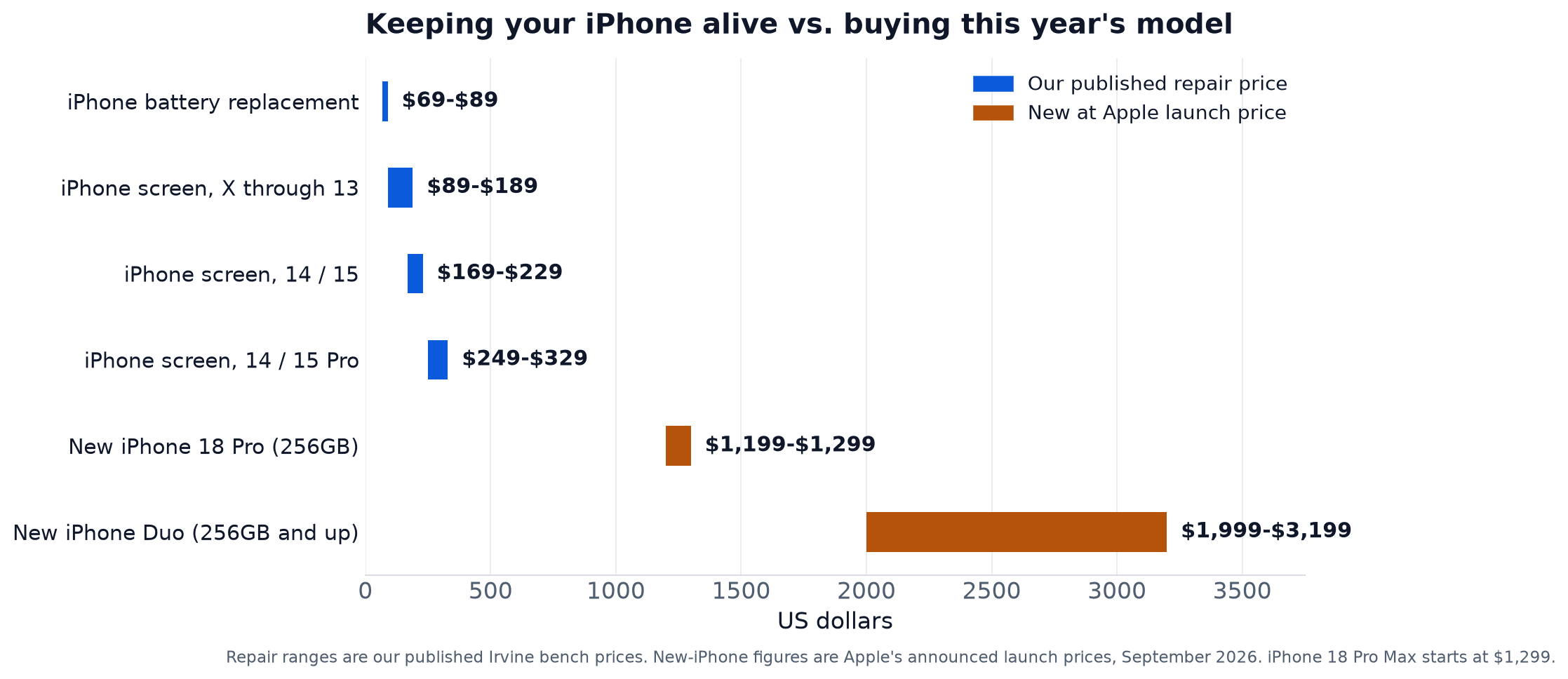 Chart comparing published iPhone repair prices (battery $69 to $89, screen for X through 13 $89 to $189, screen for 14 and 15 $169 to $229, screen for 14 and 15 Pro $249 to $329) against new iPhone launch prices: iPhone 18 Pro $1,199 to $1,299 and iPhone Duo $1,999 to $3,199