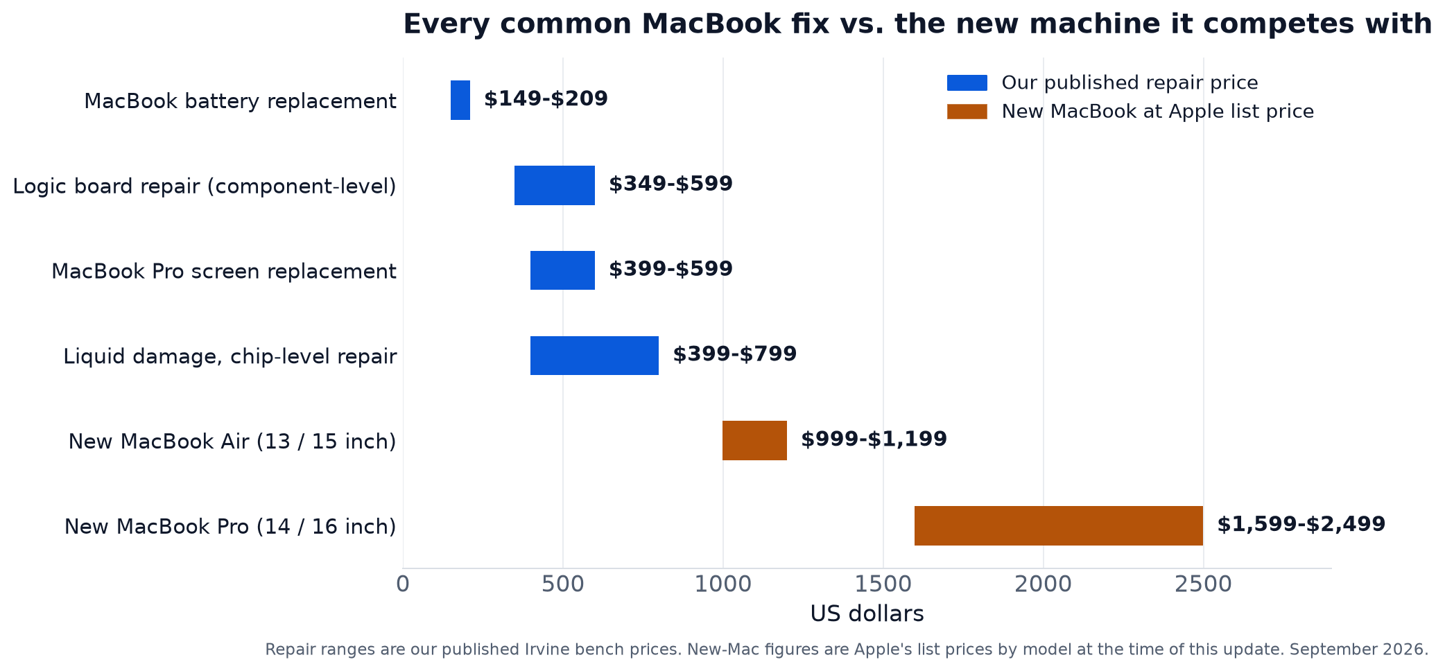 Chart comparing published MacBook repair prices (battery $149 to $209, logic board repair $349 to $599, MacBook Pro screen $399 to $599, liquid damage chip-level repair $399 to $799) against current new MacBook list prices: MacBook Air $999 to $1,199 and MacBook Pro $1,599 to $2,499