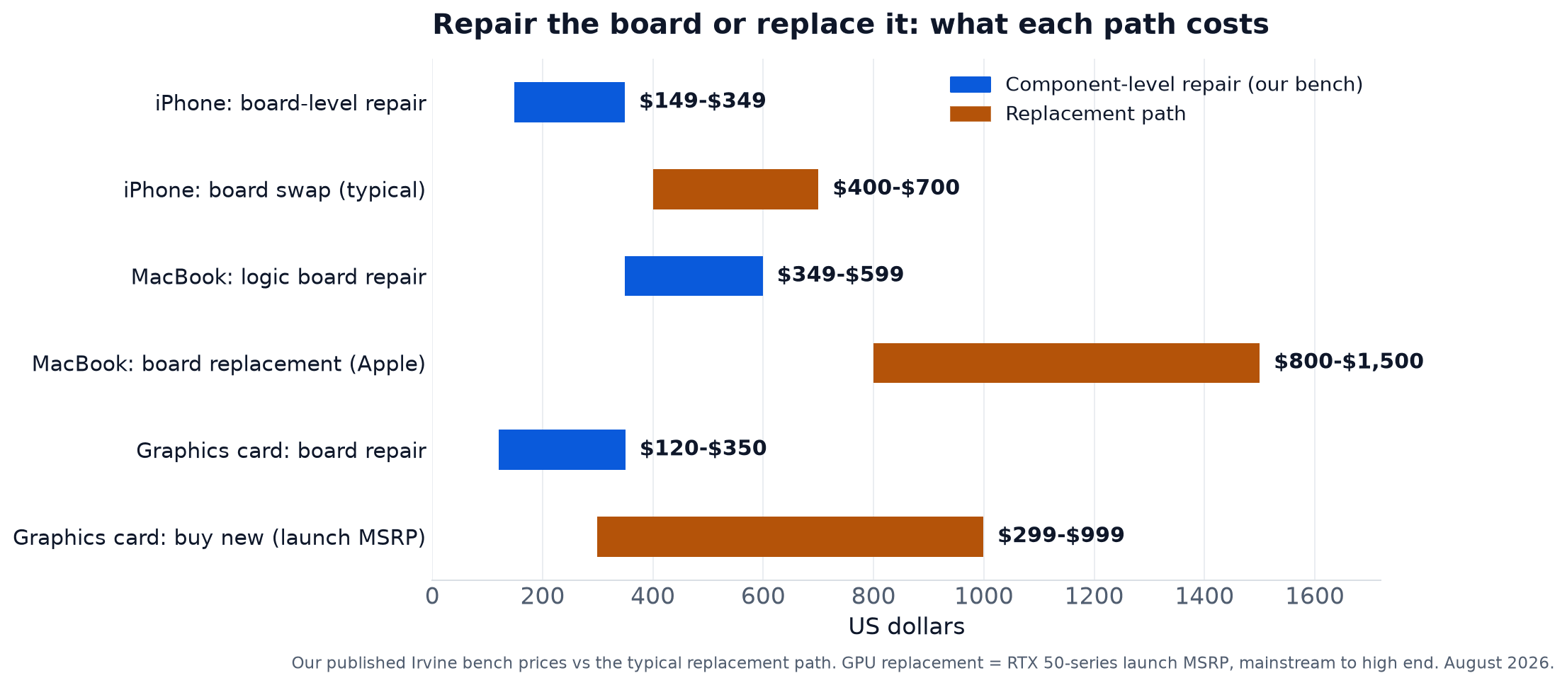 Chart comparing component-level board repair prices against replacement costs: iPhone board repair $149 to $349 vs board swap $400 to $700, MacBook logic board repair $349 to $599 vs Apple board replacement $800 to $1,500, graphics card board repair $120 to $350 vs new GPU at $299 to $999 launch MSRP