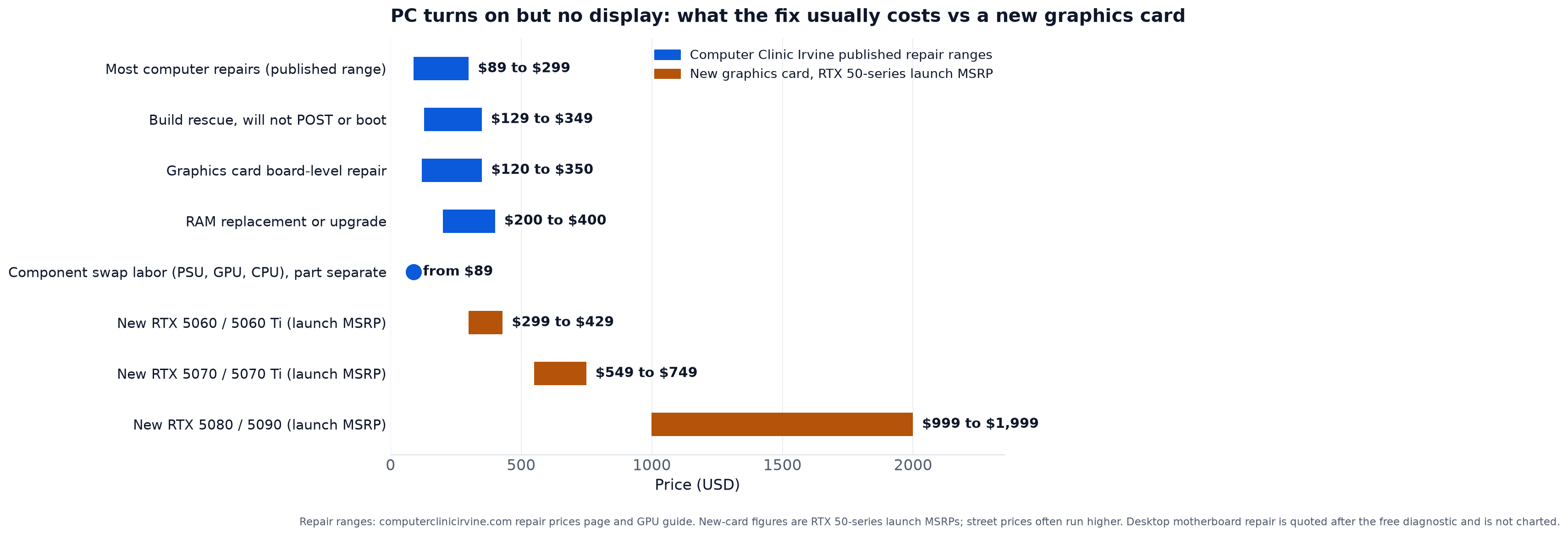 Chart of what a PC that turns on with no display usually costs to fix at Computer Clinic Irvine: most computer repairs $89 to $299, build rescue for a PC that will not POST or boot $129 to $349, graphics card board-level repair $120 to $350, RAM replacement or upgrade $200 to $400, component swap labor from $89 with the part separate, next to new graphics card launch prices: RTX 5060 and 5060 Ti $299 to $429, RTX 5070 and 5070 Ti $549 to $749, RTX 5080 and 5090 $999 to $1,999