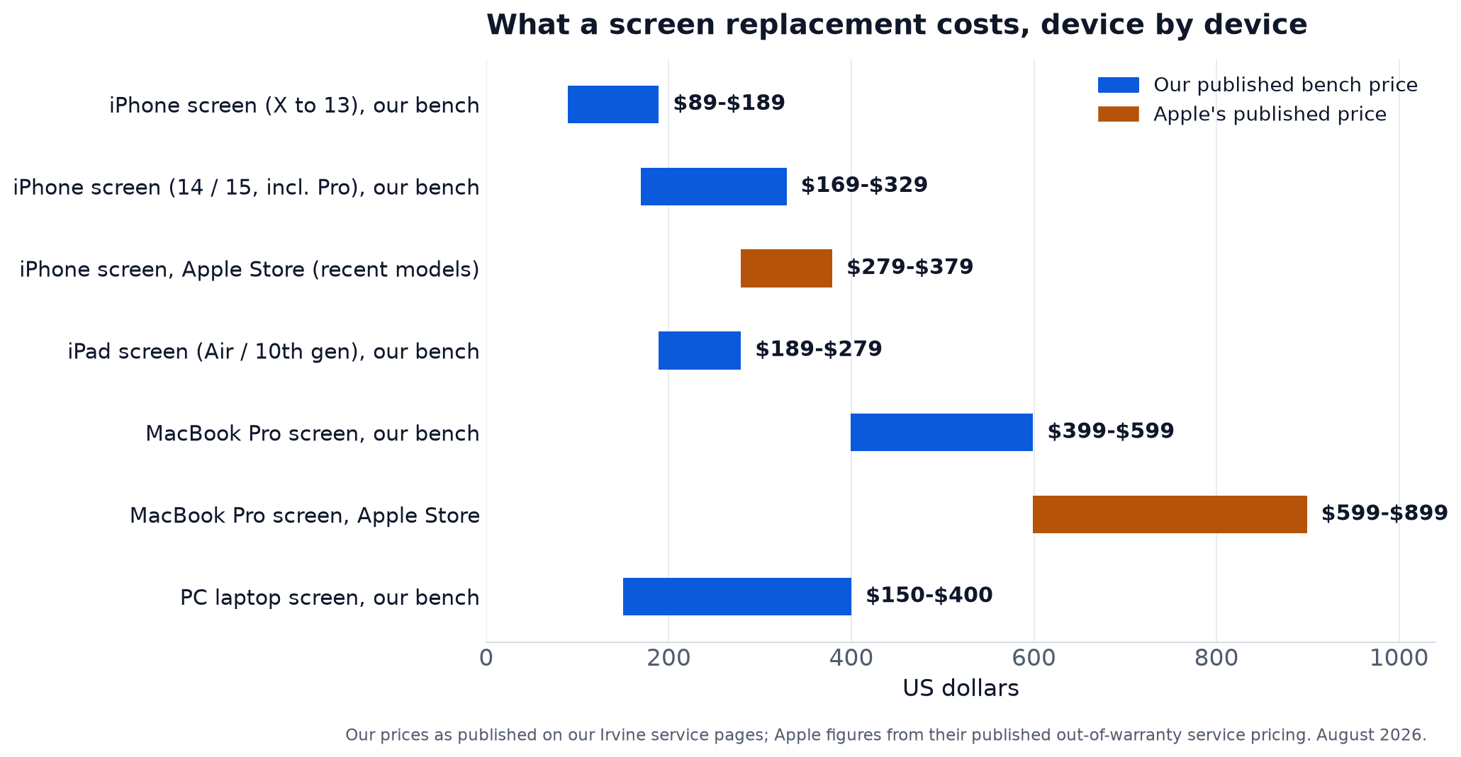 Chart of published screen replacement prices by device: iPhone X through 13 at $89 to $189, iPhone 14 and 15 including Pro at $169 to $329 versus Apple's $279 to $379, iPad Air and 10th gen at $189 to $279, MacBook Pro at $399 to $599 versus Apple's $599 to $899, PC laptop at $150 to $400