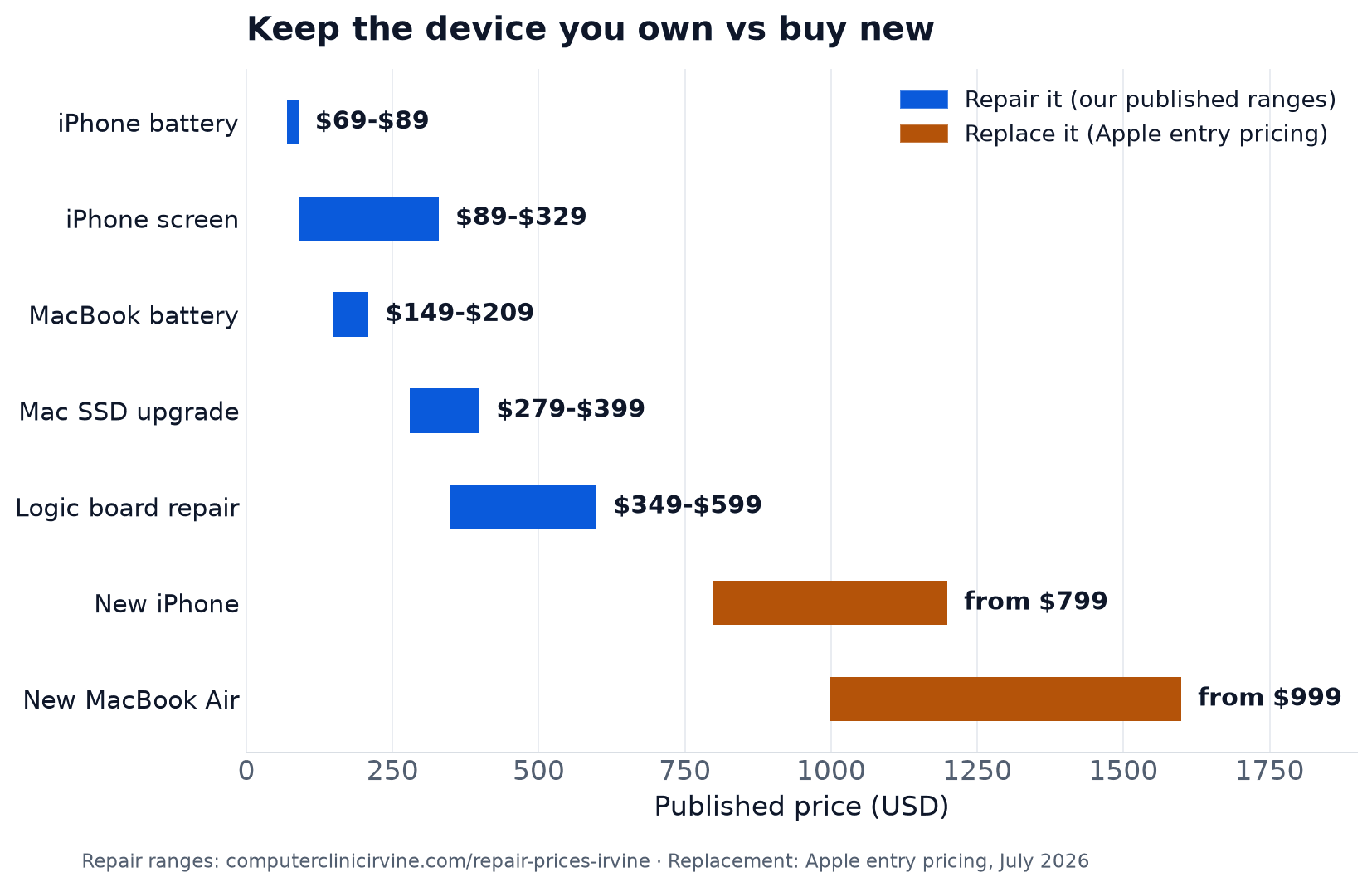 Chart comparing published repair prices (iPhone battery $69 to $89, iPhone screen $89 to $329, MacBook battery $149 to $209, Mac SSD upgrade $279 to $399, logic board repair $349 to $599) against Apple entry pricing for a new iPhone from $799 and new MacBook Air from $999