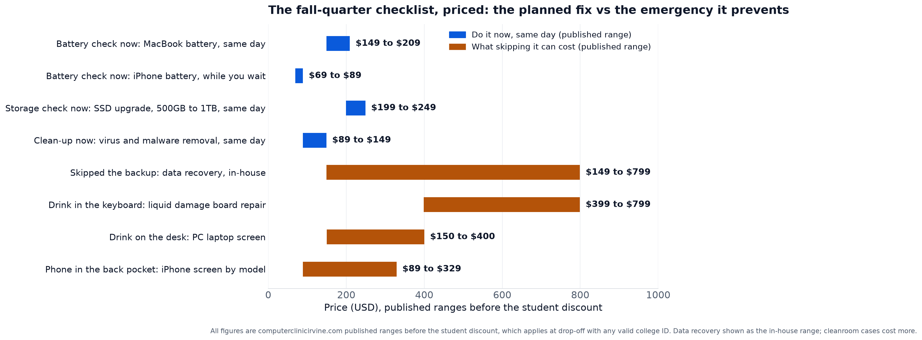 Chart of the fall-quarter laptop checklist priced from Computer Clinic Irvine's published ranges before the student discount: the planned same-day fixes, MacBook battery $149 to $209, iPhone battery $69 to $89, SSD upgrade $199 to $249, virus and malware removal $89 to $149, against the emergency each check prevents: data recovery in-house $149 to $799, liquid damage board repair $399 to $799, PC laptop screen $150 to $400, iPhone screen $89 to $329