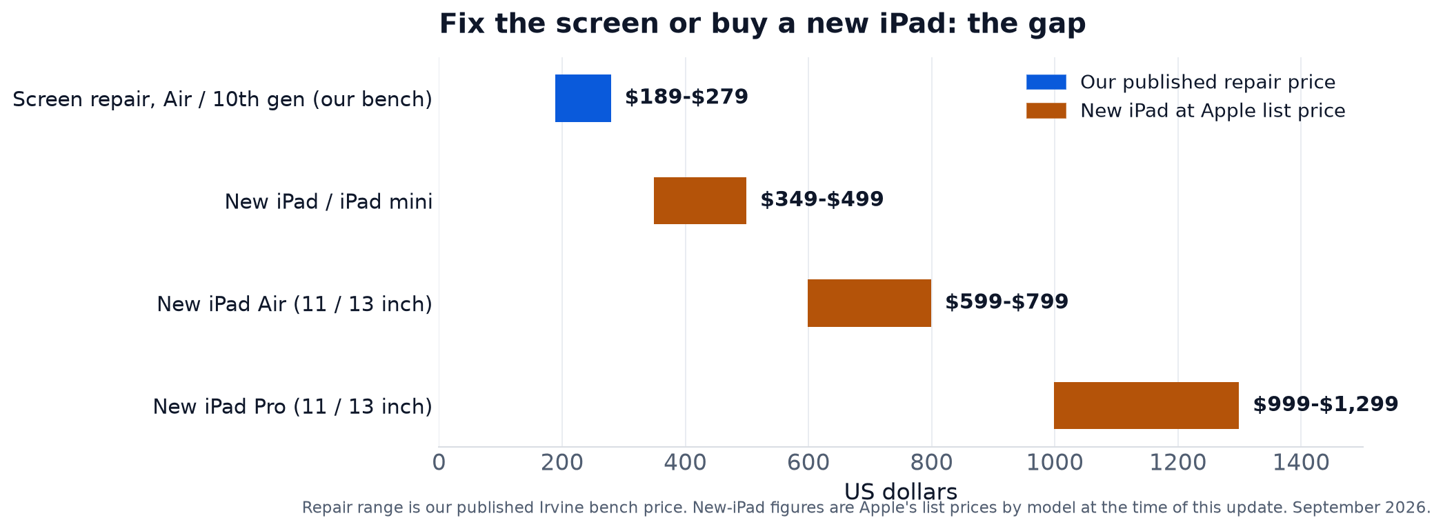 Chart comparing an iPad Air or 10th gen screen repair at $189 to $279 against new iPad list prices: iPad and iPad mini $349 to $499, iPad Air $599 to $799, iPad Pro $999 to $1,299
