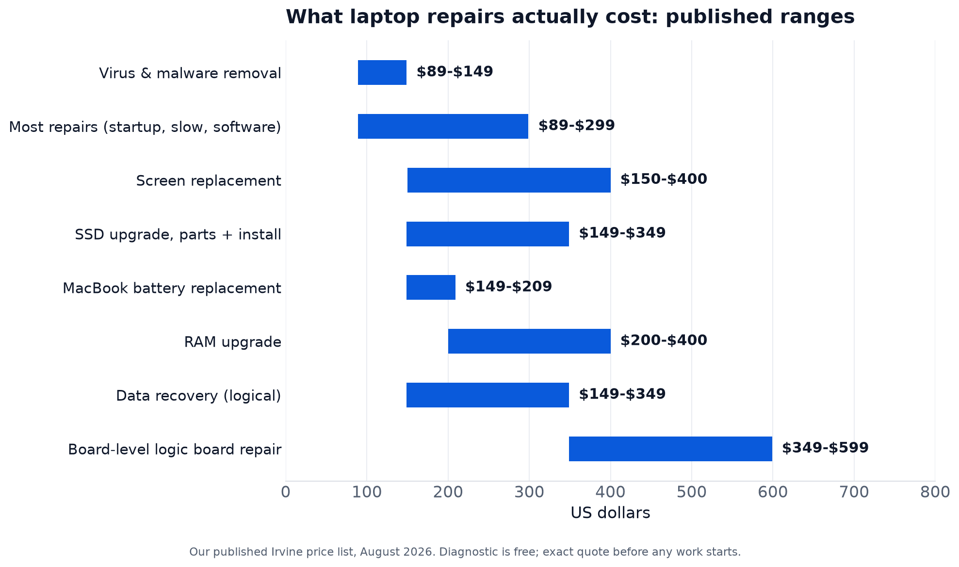 Chart of published laptop repair price ranges: virus and malware removal $89 to $149, most repairs $89 to $299, screen replacement $150 to $400, SSD upgrade with parts and install $149 to $349, MacBook battery replacement $149 to $209, RAM upgrade $200 to $400, logical data recovery $149 to $349, board-level logic board repair $349 to $599