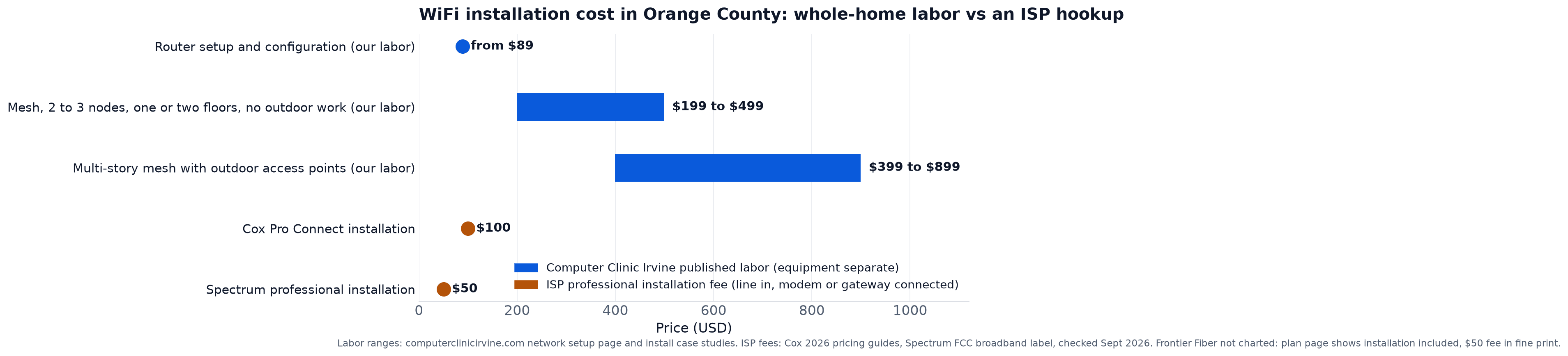 Chart of WiFi installation cost in Orange County: Computer Clinic Irvine published labor for router setup from $89, mesh with 2 to 3 nodes on one or two floors with no outdoor work $199 to $499, and multi-story mesh with outdoor access points $399 to $899, next to ISP professional installation fees of $100 for Cox Pro Connect and $50 for Spectrum. Frontier Fiber is not plotted because its plan table shows installation included, with a $50 expert installation fee in the fine print for some new customers