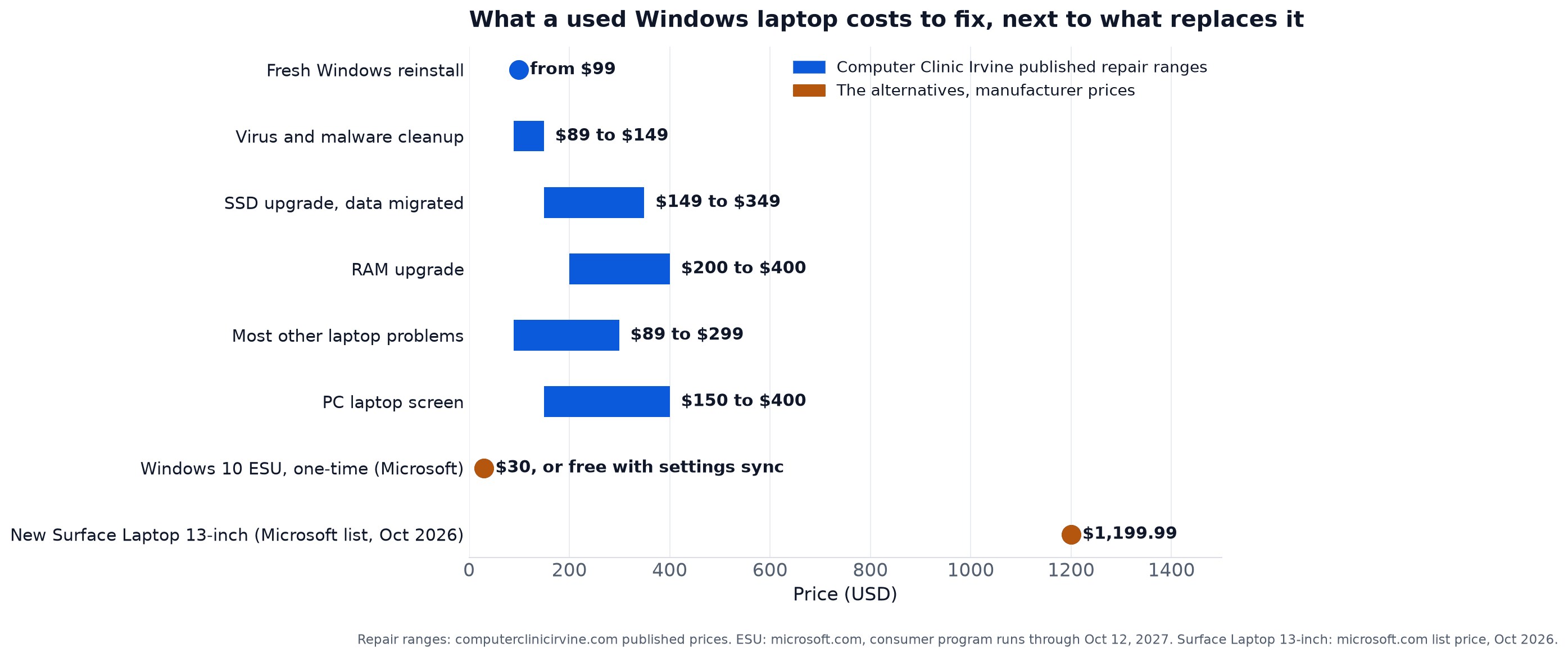Chart of what a used Windows laptop costs to fix at Computer Clinic Irvine next to what replaces it: fresh Windows reinstall from $99, virus and malware cleanup $89 to $149, SSD upgrade with data migrated $149 to $349, RAM upgrade $200 to $400, most other laptop problems $89 to $299, PC laptop screen $150 to $400, against Microsoft's Windows 10 Extended Security Updates at $30 one time and a new Surface Laptop 13-inch at $1,199.99 list